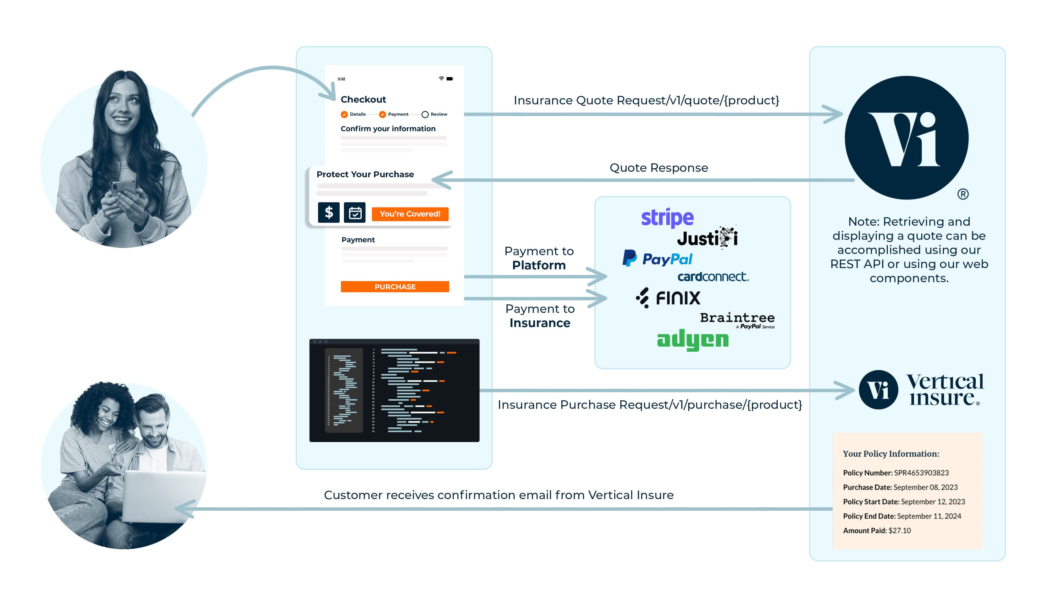 Checkout Flow Overview